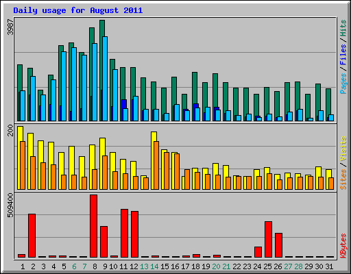 Daily usage for August 2011