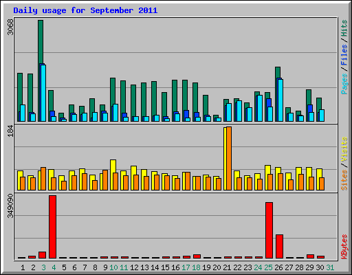Daily usage for September 2011