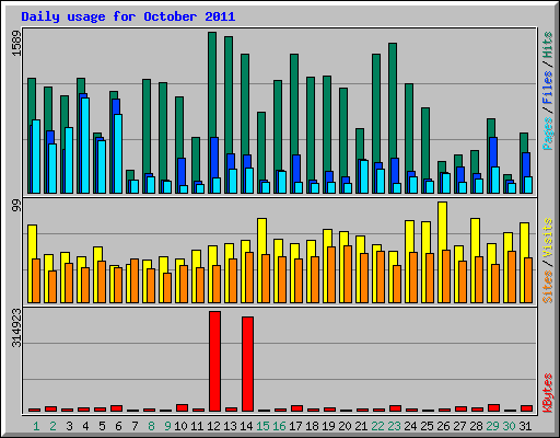 Daily usage for October 2011