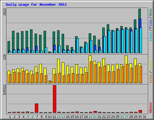 Daily usage for November 2011