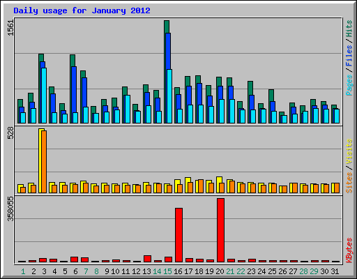 Daily usage for January 2012