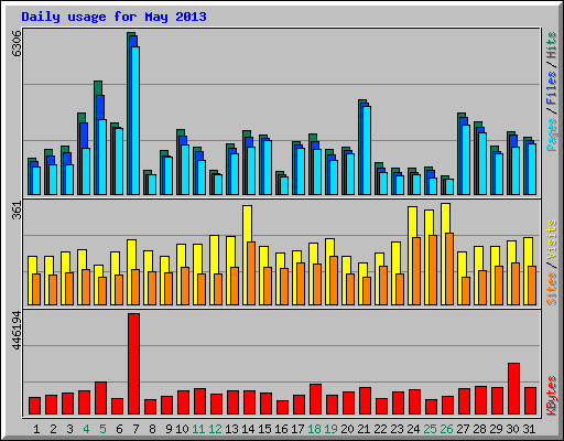 Daily usage for May 2013