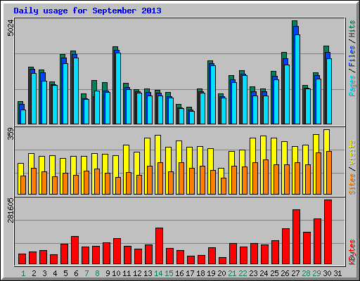 Daily usage for September 2013