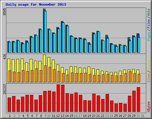 Daily usage for November 2013