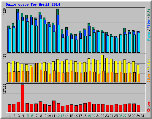 Daily usage for April 2014