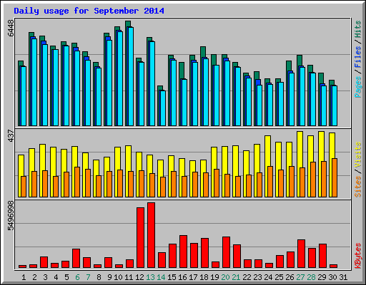 Daily usage for September 2014