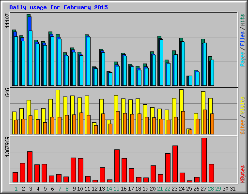 Daily usage for February 2015