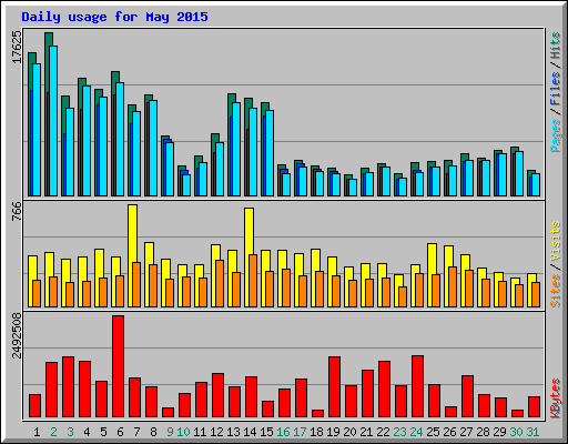 Daily usage for May 2015