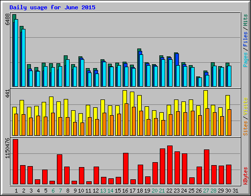 Daily usage for June 2015