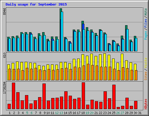 Daily usage for September 2015