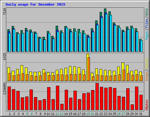 Daily usage for December 2015