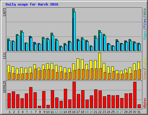 Daily usage for March 2016