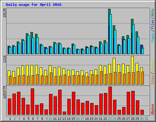 Daily usage for April 2016