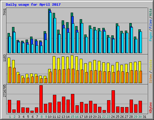 Daily usage for April 2017