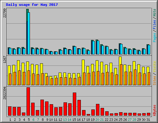 Daily usage for May 2017