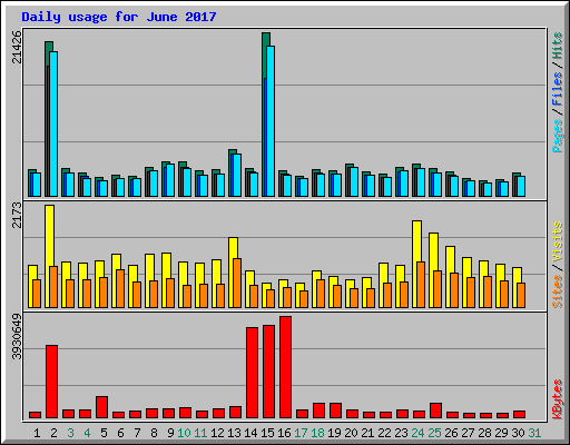 Daily usage for June 2017