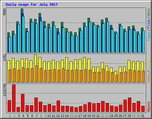 Daily usage for July 2017