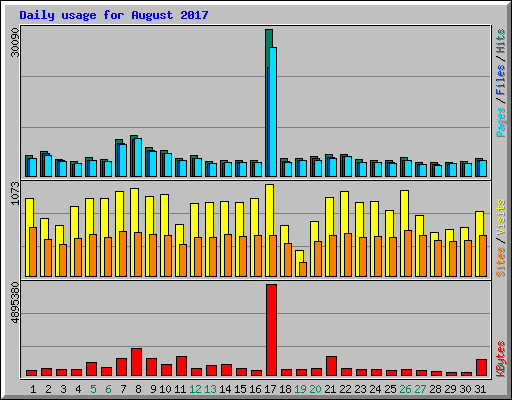 Daily usage for August 2017