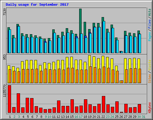 Daily usage for September 2017