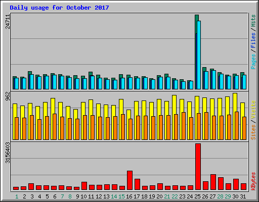 Daily usage for October 2017