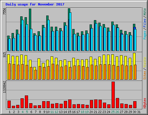 Daily usage for November 2017
