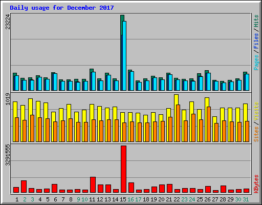 Daily usage for December 2017