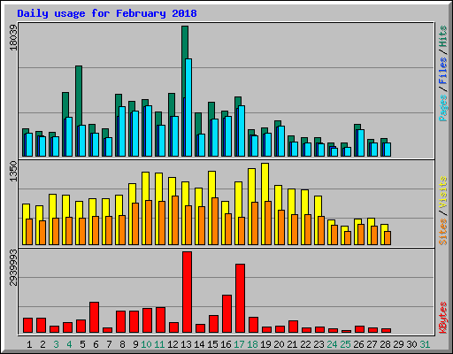 Daily usage for February 2018