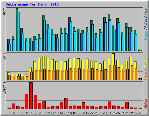 Daily usage for March 2018