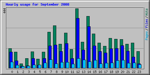 Hourly usage for September 2008