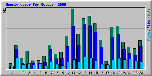 Hourly usage for October 2008