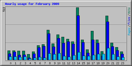 Hourly usage for February 2009