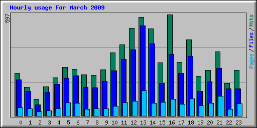 Hourly usage for March 2009