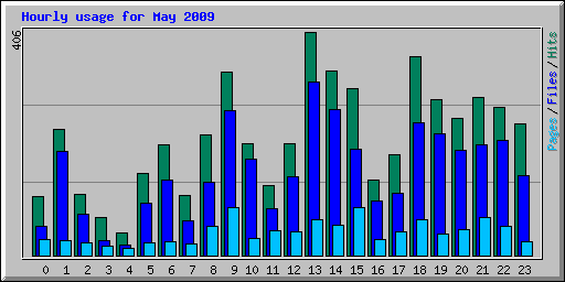 Hourly usage for May 2009