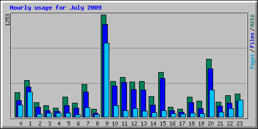 Hourly usage for July 2009