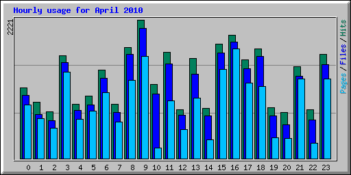 Hourly usage for April 2010