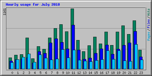 Hourly usage for July 2010