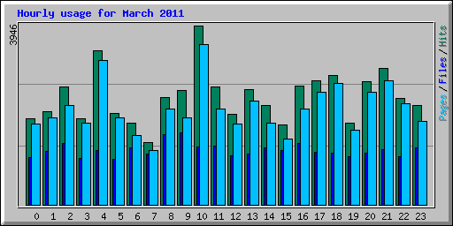 Hourly usage for March 2011