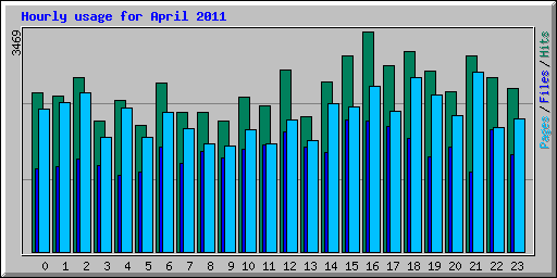 Hourly usage for April 2011