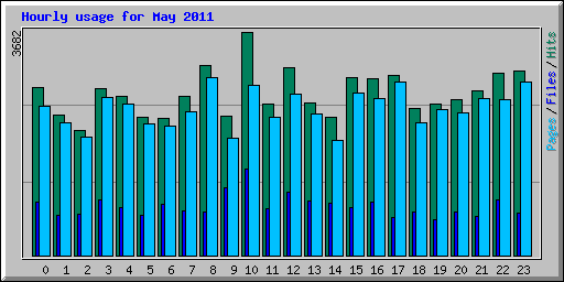 Hourly usage for May 2011