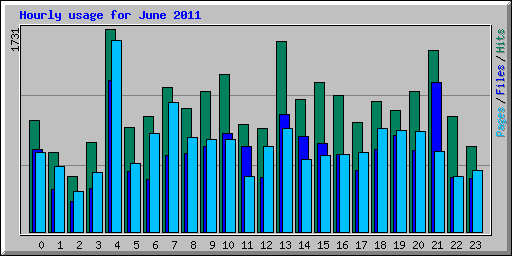 Hourly usage for June 2011