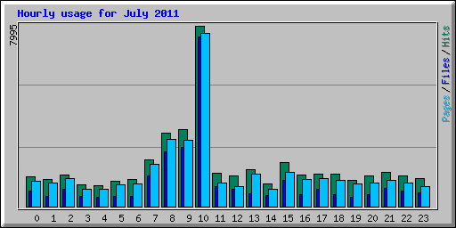 Hourly usage for July 2011