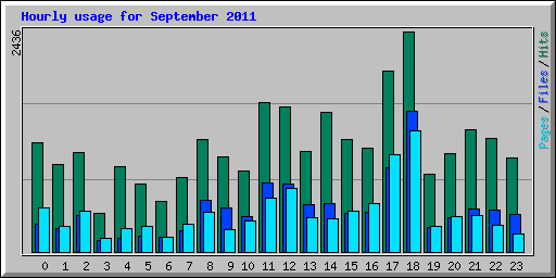 Hourly usage for September 2011