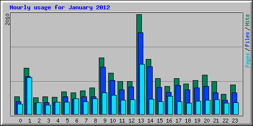 Hourly usage for January 2012