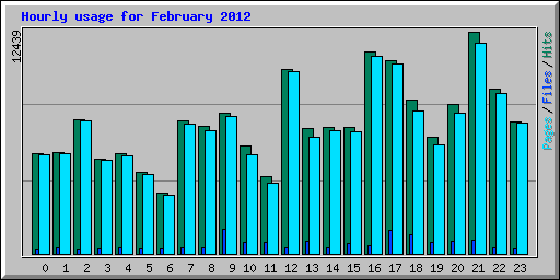 Hourly usage for February 2012