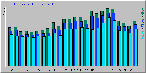 Hourly usage for May 2013
