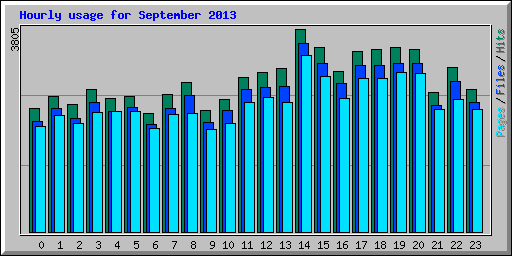 Hourly usage for September 2013