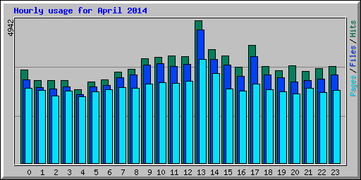 Hourly usage for April 2014