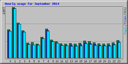 Hourly usage for September 2014