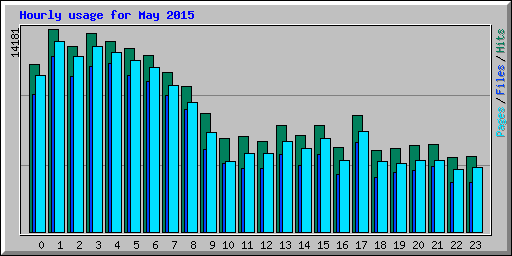 Hourly usage for May 2015