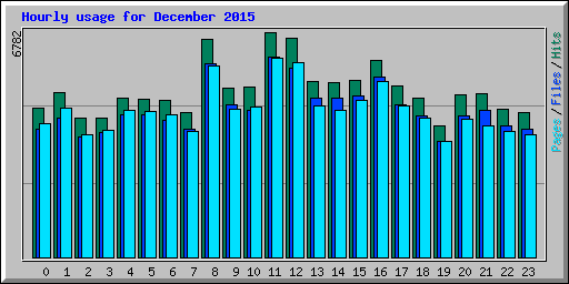 Hourly usage for December 2015